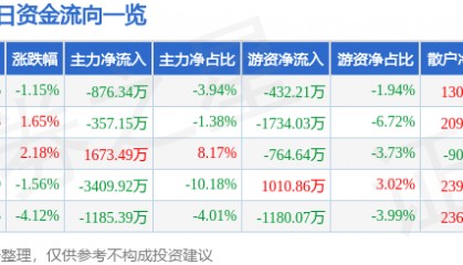股票行情快报：中原内配（002448）9月9日主力资金净卖出876.34万元