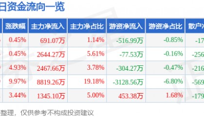 股票行情快报：华东重机（002685）4月16日主力资金净买入691.07万元