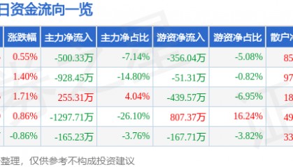 股票行情快报：京威股份（002662）4月24日主力资金净卖出500.33万元