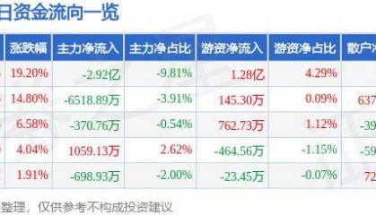 股票行情快报：中航电测（300114）10月8日主力资金净卖出2.92亿元