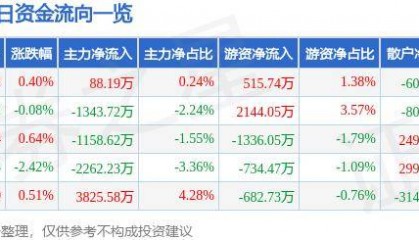 股票行情快报：海螺水泥（600585）10月22日主力资金净买入88.19万元