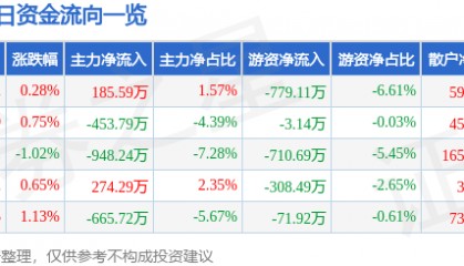股票行情快报：恒邦股份（002237）1月27日主力资金净买入185.59万元