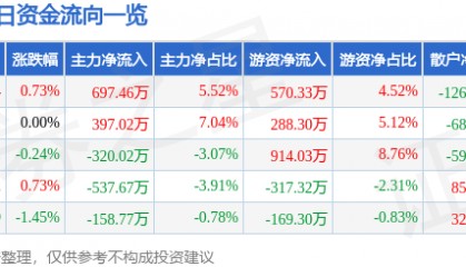 股票行情快报：南钢股份（600282）6月18日主力资金净买入697.46万元