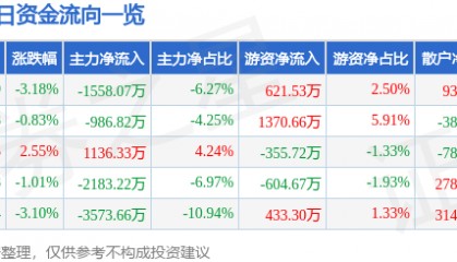 股票行情快报：数码视讯（300079）9月9日主力资金净卖出1558.07万元