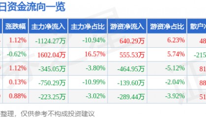 股票行情快报：陕天然气（002267）8月12日主力资金净卖出1124.27万元