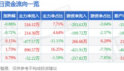 股票行情快报：大庆华科（000985）8月25日主力资金净买入516.12万元