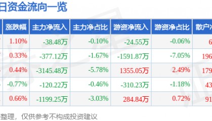 股票行情快报：南京证券（601990）12月12日主力资金净卖出38.48万元