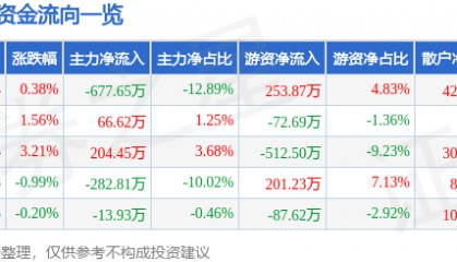 股票行情快报：新黄浦（600638）3月18日主力资金净卖出677.65万元