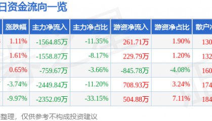 股票行情快报：复旦复华（600624）4月11日主力资金净卖出1564.85万元