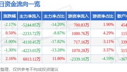 股票行情快报：大连重工（002204）6月10日主力资金净卖出5244.85万元