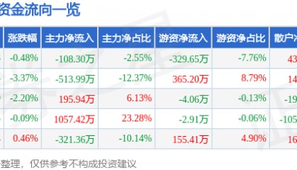 股票行情快报：海普瑞（002399）1月3日主力资金净卖出108.30万元