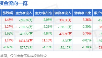 股票行情快报：四方达（300179）4月30日主力资金净卖出245.97万元