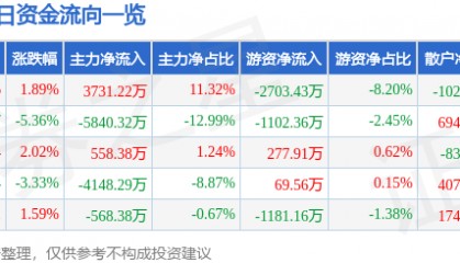 股票行情快报：深康佳Ａ（000016）2月19日主力资金净买入3731.22万元