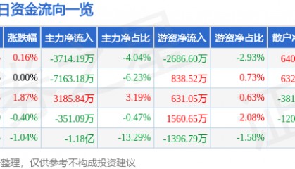 股票行情快报：东方国信（300166）8月26日主力资金净卖出3714.19万元