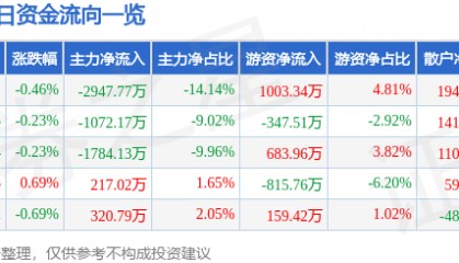 股票行情快报：美锦能源（000723）2月17日主力资金净卖出2947.77万元