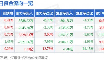 股票行情快报：海螺水泥（600585）8月22日主力资金净卖出5588.22万元