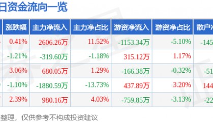 股票行情快报：金健米业（600127）12月6日主力资金净买入2606.26万元
