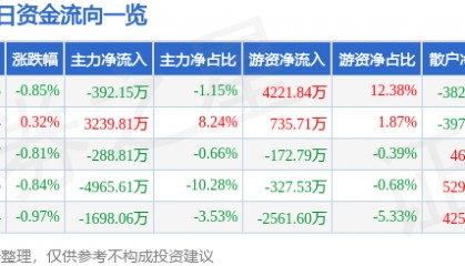 股票行情快报：海螺水泥（600585）6月18日主力资金净卖出392.15万元