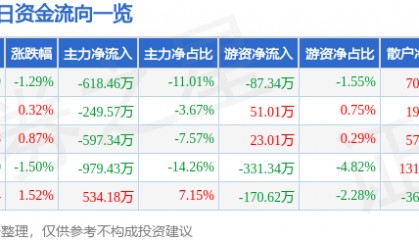 股票行情快报：和顺电气（300141）2月25日主力资金净卖出618.46万元
