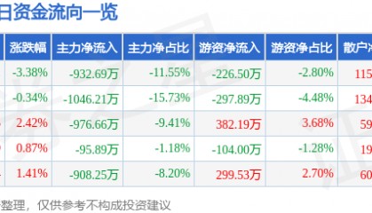 股票行情快报：恒大高新（002591）12月4日主力资金净卖出932.69万元