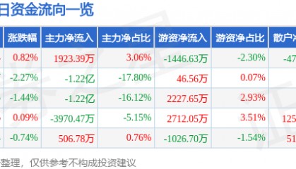 股票行情快报：中国卫通（601698）3月14日主力资金净买入1923.39万元
