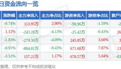 股票行情快报：宏润建设（002062）2月20日主力资金净买入113.95万元