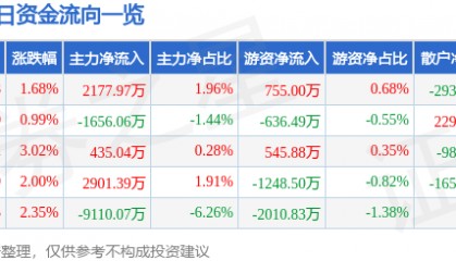 股票行情快报：弘信电子（300657）4月14日主力资金净买入2177.97万元