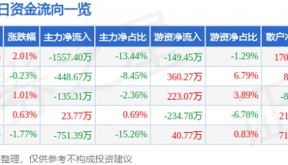 股票行情快报：欧亚集团（600697）12月10日主力资金净卖出1557.40万元