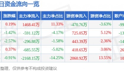股票行情快报：恒邦股份（002237）2月19日主力资金净买入1468.41万元