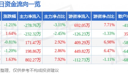 股票行情快报：鞍钢股份（000898）12月30日主力资金净卖出278.76万元