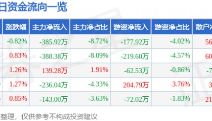 股票行情快报：怡球资源（601388）2月11日主力资金净卖出385.92万元