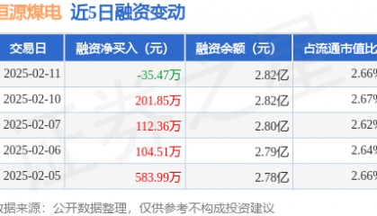恒源煤电：2月11日融资买入423.29万元，融资融券余额2.84亿元
