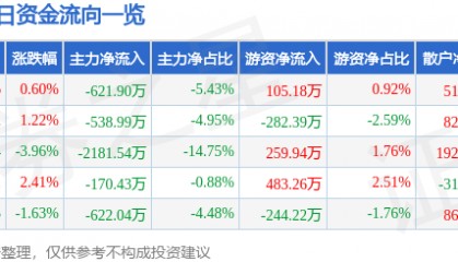 股票行情快报：中材节能（603126）2月20日主力资金净卖出621.90万元