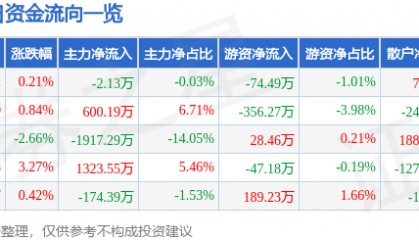股票行情快报：南京港（002040）9月11日主力资金净卖出2.13万元
