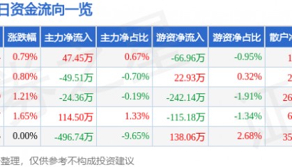 股票行情快报：怡球资源（601388）3月11日主力资金净买入47.45万元