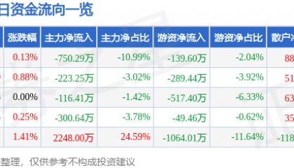 股票行情快报：陕天然气（002267）8月7日主力资金净卖出750.29万元