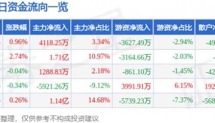 股票行情快报：海螺水泥（600585）8月8日主力资金净买入4118.25万元
