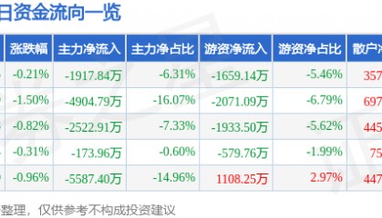 股票行情快报：中国卫通（601698）3月31日主力资金净卖出1917.84万元