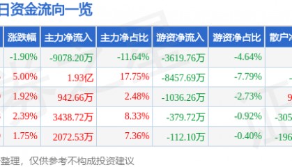 股票行情快报：东方钽业（000962）5月22日主力资金净卖出9078.20万元