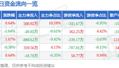 股票行情快报：陕天然气（002267）7月16日主力资金净买入500.92万元