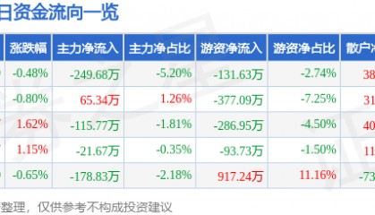 股票行情快报：风神股份（600469）8月22日主力资金净卖出249.68万元