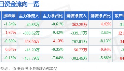 股票行情快报：陕天然气（002267）7月15日主力资金净卖出49.85万元