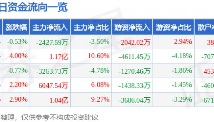 股票行情快报：中鼎股份（000887）7月22日主力资金净卖出2427.59万元