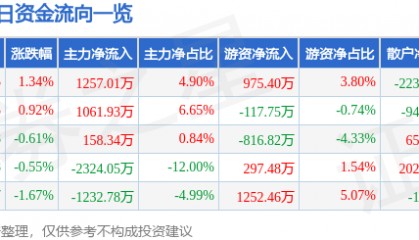 股票行情快报：东方钽业（000962）7月8日主力资金净买入1257.01万元