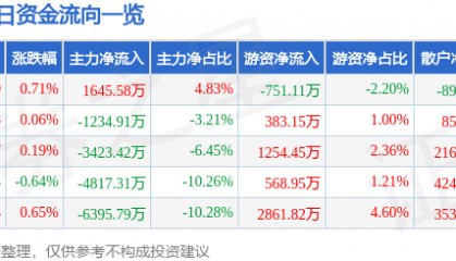 股票行情快报：大华股份（002236）4月18日主力资金净买入1645.58万元