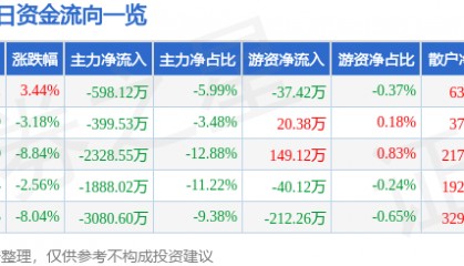 股票行情快报：盛通股份（002599）1月7日主力资金净卖出598.12万元