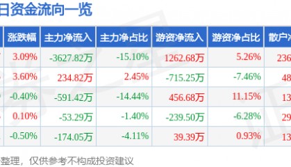 赞宇科技（002637）7月22日主力资金净卖出3627.82万元