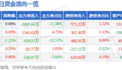 中源协和（600645）2月6日主力资金净卖出2087.66万元