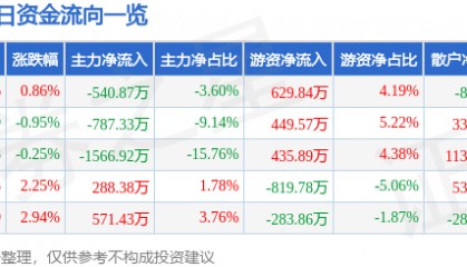 股票行情快报：中源协和（600645）1月23日主力资金净卖出540.87万元