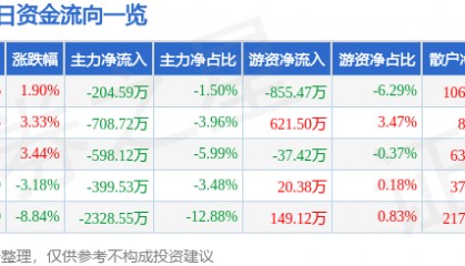 股票行情快报：盛通股份（002599）1月9日主力资金净卖出204.59万元